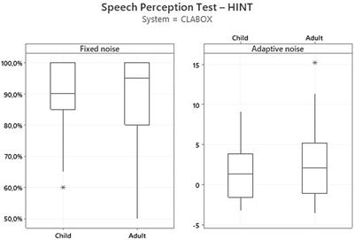 Novel cochlear implant assessment tool: Comparative analysis of children and adults